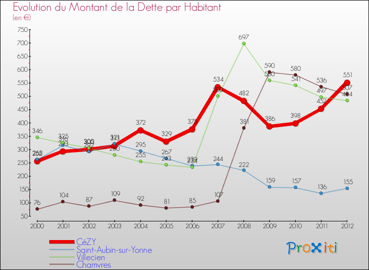 Evolution de la dette par habitant pour la commune de CéZY et les communes proches de 2000 à 2012 Comparaison de la dette par habitant pour CéZY et les communes voisines de 2000 à 2012