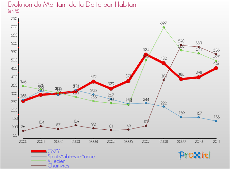 Evolution de la dette par habitant pour la commune de CéZY et les communes proches Comparaison de la dette par habitant pour CéZY et les communes voisines
