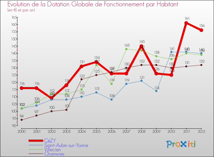 Evolution et montant de la dotation globale de fonctionnement par Habitant pour CéZY et les communes proches Comparaison des dotations globales de fonctionnement par habitant pour CéZY et les communes voisines