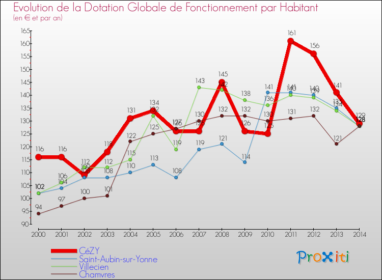 Evolution et montant de la dotation globale de fonctionnement par Habitant pour CéZY et les communes proches de 2000 à 2014. Comparaison des dotations globales de fonctionnement par habitant pour CéZY et les communes voisines de 2000 à 2014.