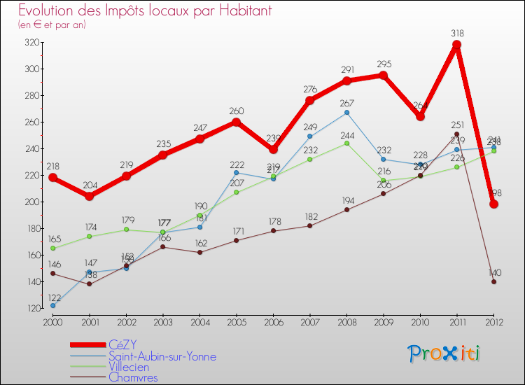 Evolution et montant des impôts locaux par Habitant pour CéZY et les communes proches Comparaison des impôts locaux par habitant pour CéZY et les communes voisines
