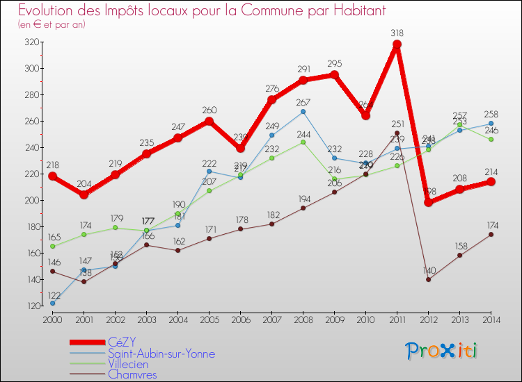 Evolution et montant des impôts locaux par Habitant pour CéZY et les communes proches de 2000 à 2014 Comparaison des impôts locaux par habitant pour CéZY et les communes voisines de 2000 à 2014