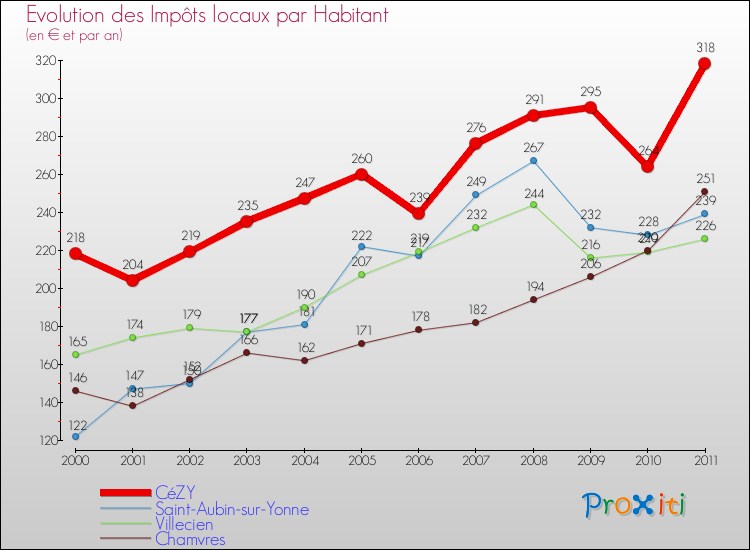 Evolution et montant des impôts locaux par Habitant pour CéZY et les communes proches Comparaison des impôts locaux par habitant pour CéZY et les communes voisines