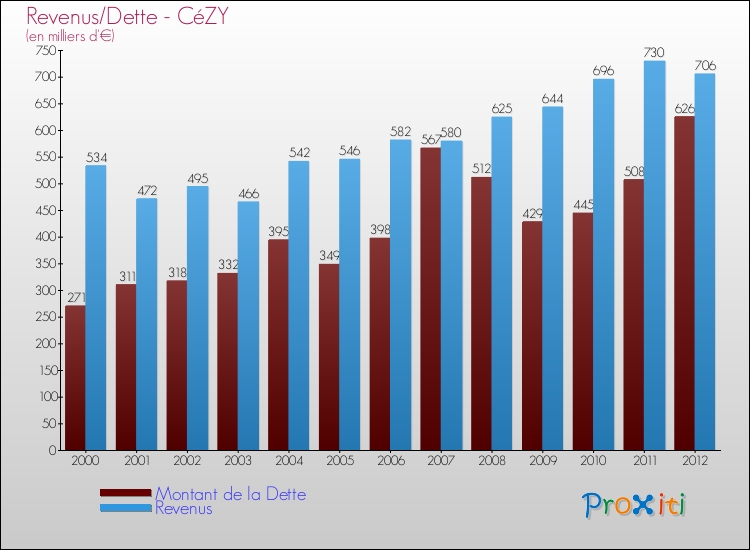 Evolution comparée de la dette et des revenus pour la commune de CéZY de 2000 à 2012 Comparaison de la dette et des revenus pour CéZY de 2000 à 2012