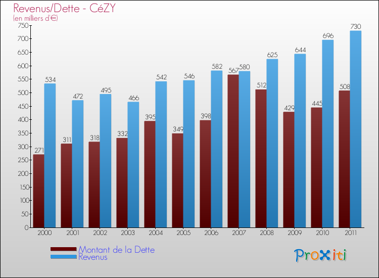 Evolution comparée de la dette et des revenus pour la commune de CéZY de 2000 à 2011 Comparaison de la dette et des revenus pour CéZY de 2000 à 2011