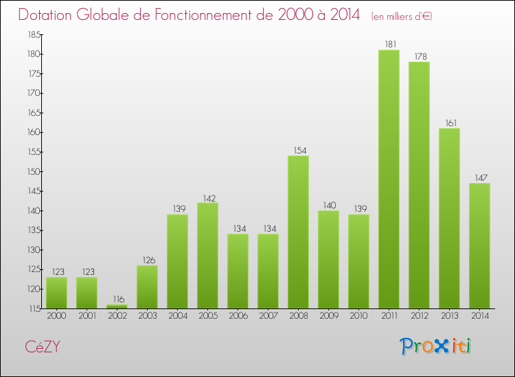 Evolution du montant de la Dotation Globale de Fonctionnement pour la commune de CéZY de 2000 à 2014 Evolution du montant de la Dotation Globale de Fonctionnement pour CéZY de 2000 à 2014