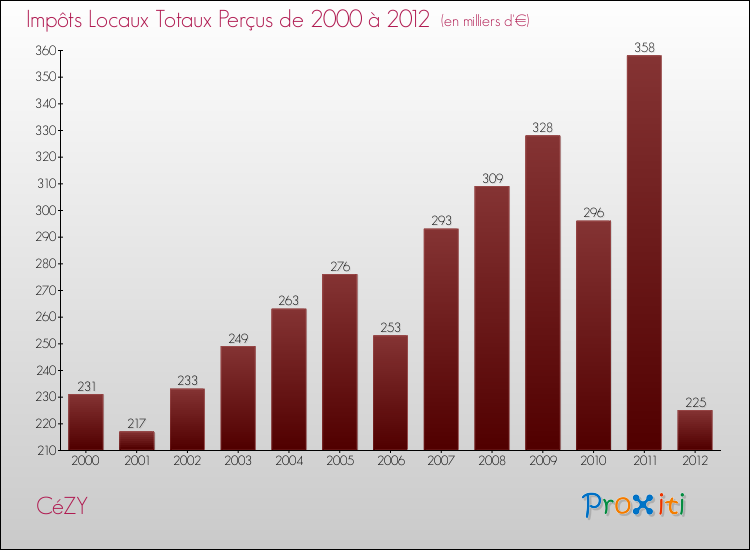 Evolution des Impôts Locaux pour la commune de CéZY de 2000 à 2012 Evolution des Impôts Locaux pour CéZY de 2000 à 2012