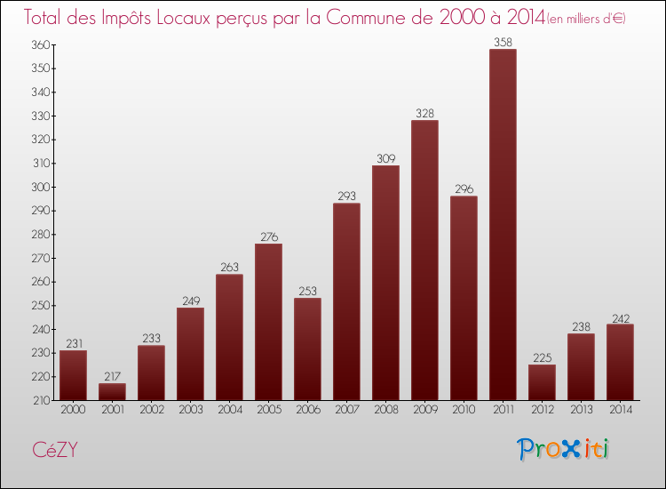 Evolution des Impôts Locaux pour la commune de CéZY de 2000 à 2014 Evolution des Impôts Locaux pour CéZY de 2000 à 2014