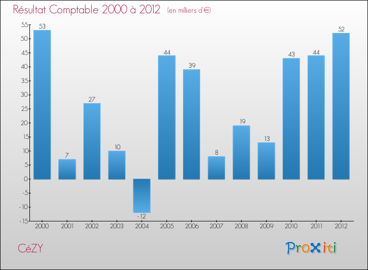 Evolution du résultat comptable pour la commune de CéZY de 2000 à 2012 Evolution du résultat comptable pour CéZY de 2000 à 2012