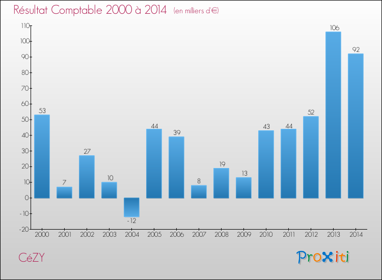 Evolution du résultat comptable pour la commune de CéZY de 2000 à 2014 Evolution du résultat comptable pour CéZY de 2000 à 2014