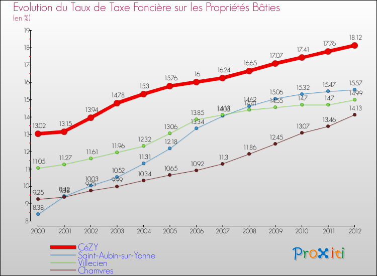Evolution du taux de la taxe foncière sur le bati pour CéZY et les communes proches de 2000 à 2012 Comparaison des taux de taxe foncière sur le bati pour CéZY et les communes voisines de 2000 à 2012