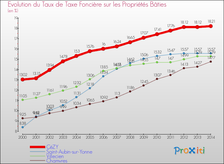 Evolution du taux de la taxe foncière sur le bati pour CéZY et les communes proches de 2000 à 2014 Comparaison des taux de taxe foncière sur le bati pour CéZY et les communes voisines de 2000 à 2014