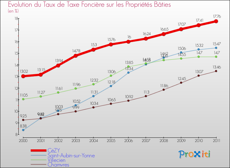 Evolution du taux de la taxe foncière sur le bati pour CéZY et les communes proches Comparaison des taux de taxe foncière sur le bati pour CéZY et les communes voisines