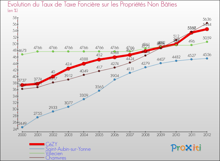 Evolution du taux de la taxe foncière sur les immeubles et terrains non batis pour CéZY et les communes proches de 2000 à 2012 Comparaison des taux de la taxe foncière sur les immeubles et terrains non batis pour CéZY et les communes voisines de 2000 à 2012