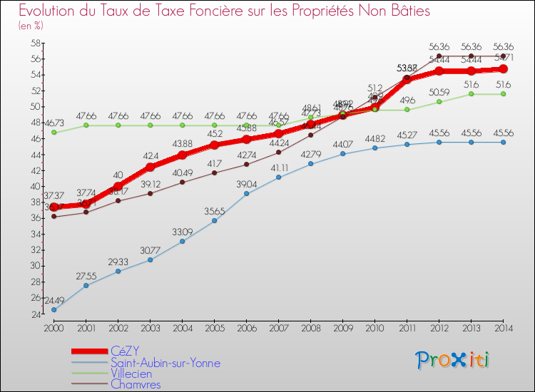Evolution du taux de la taxe foncière sur les immeubles et terrains non batis pour CéZY et les communes proches de 2000 à 2014 Comparaison des taux de la taxe foncière sur les immeubles et terrains non batis pour CéZY et les communes voisines de 2000 à 2014