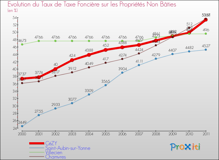 Evolution du taux de la taxe foncière sur les immeubles et terrains non batis pour CéZY et les communes proches Comparaison des taux de la taxe foncière sur les immeubles et terrains non batis pour CéZY et les communes voisines