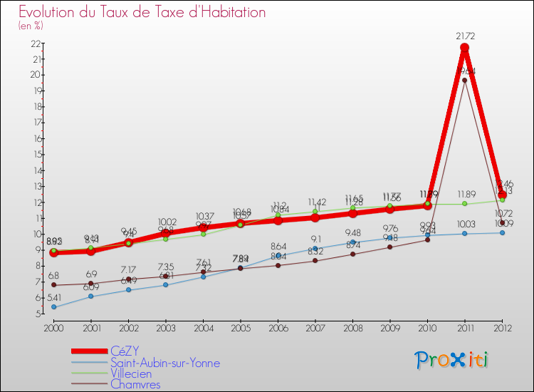 Evolution du taux de la taxe d'habitation pour CéZY et les communes proches Comparaison des taux de la taxe d'habitation pour CéZY et les communes voisines