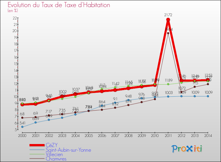 Evolution du taux de la taxe d'habitation pour CéZY et les communes proches de 2000 à 2014 Comparaison des taux de la taxe d'habitation pour CéZY et les communes voisines de 2000 à 2014