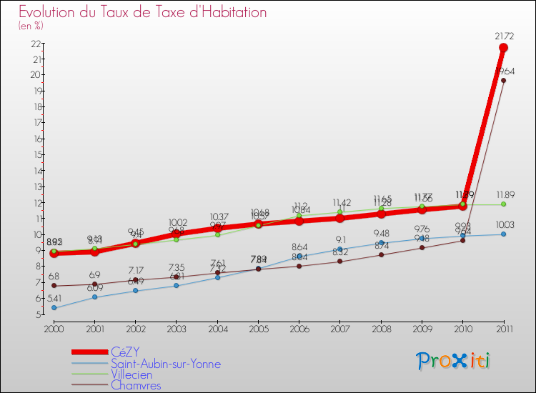 Evolution du taux de la taxe d'habitation pour CéZY et les communes proches Comparaison des taux de la taxe d'habitation pour CéZY et les communes voisines