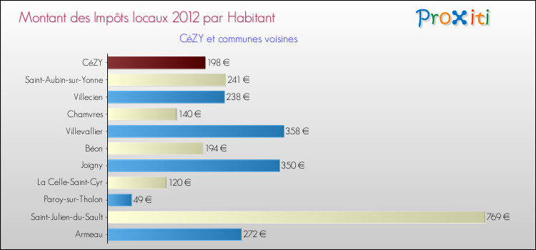Montant des impôts locaux par Habitant pour CéZY et les communes proches Comparaison des impôts locaux par habitant pour CéZY et les communes voisines