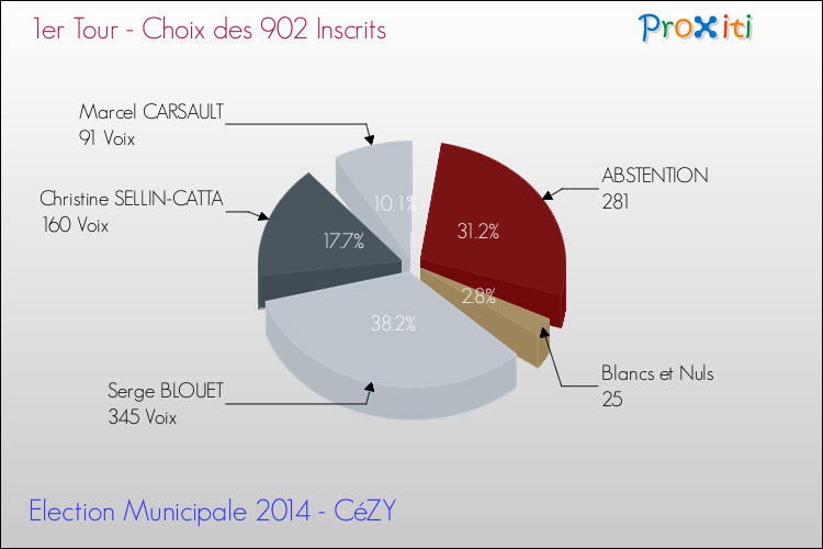 Résultats par rapport aux inscrits au 1er Tour des Elections Municipales 2014 de la commune de CéZY Elections Municipales 2014 - Résultats par rapport aux inscrits au 1er Tour pour la commune de CéZY