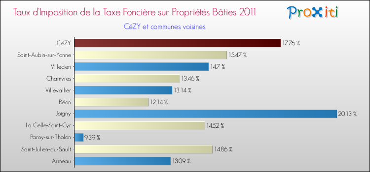 Taux d'imposition de la taxe foncière sur le bati 2011 pour CéZY et les communes proches Comparaison des taux d'imposition de la taxe foncière sur le bati 2011 pour CéZY et les communes voisines