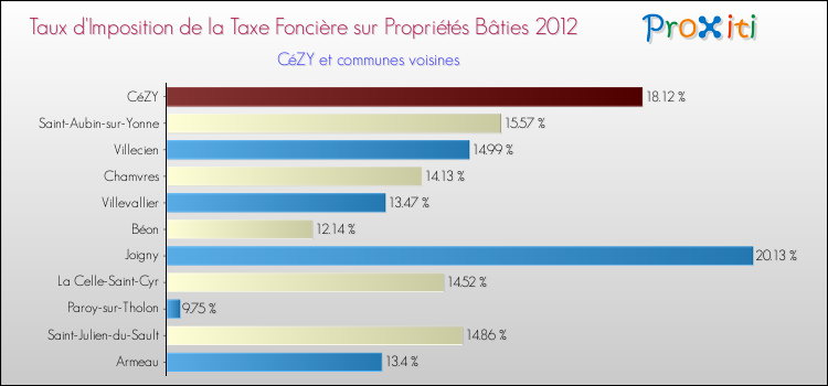 Taux d'imposition de la taxe foncière sur le bati 2012 pour CéZY et les communes proches Comparaison des taux d'imposition de la taxe foncière sur le bati 2012 pour CéZY et les communes voisines
