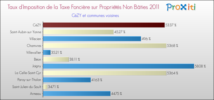 Taux d'imposition de la taxe foncière sur les immeubles et terrains non batis 2011 pour CéZY et les communes proches Comparaison des taux d'imposition de la taxe foncière sur les immeubles et terrains non batis 2011 pour CéZY et les communes voisines