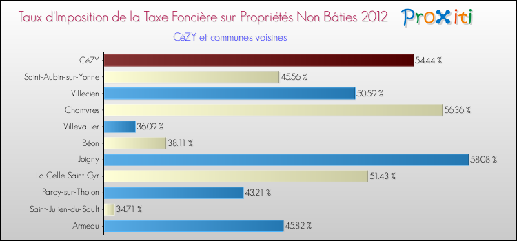 Taux d'imposition de la taxe foncière sur les immeubles et terrains non batis 2012 pour CéZY et les communes proches Comparaison des taux d'imposition de la taxe foncière sur les immeubles et terrains non batis 2012 pour CéZY et les communes voisines