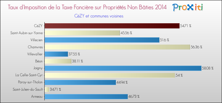 Taux d'imposition de la taxe foncière sur les immeubles et terrains non batis 2014 pour CéZY et les communes proches Comparaison des taux d'imposition de la taxe foncière sur les immeubles et terrains non batis 2014 pour CéZY et les communes voisines