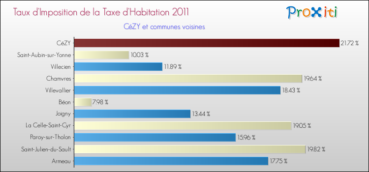 Taux d'imposition de la taxe d'habitation 2011 pour CéZY et les communes proches Comparaison des taux d'imposition de la taxe d'habitation 2011 pour CéZY et les communes voisines