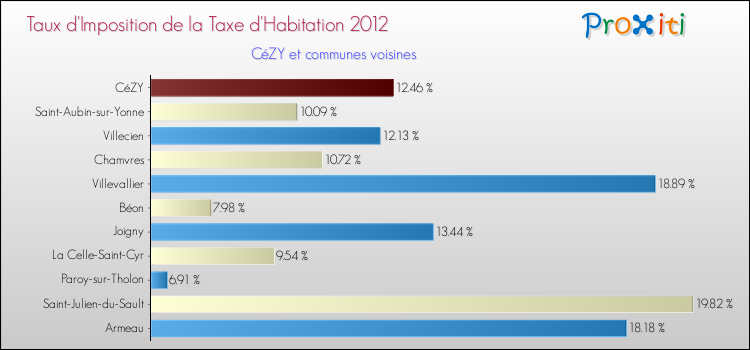 Taux d'imposition de la taxe d'habitation 2012 pour CéZY et les communes proches Comparaison des taux d'imposition de la taxe d'habitation 2012 pour CéZY et les communes voisines