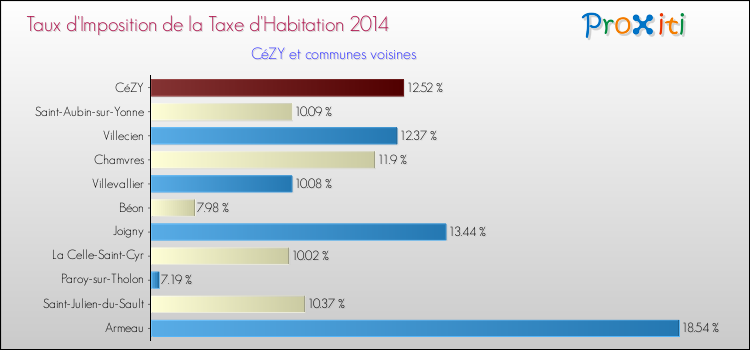 Taux d'imposition de la taxe d'habitation 2014 pour CéZY et les communes proches Comparaison des taux d'imposition de la taxe d'habitation 2014 pour CéZY et les communes voisines