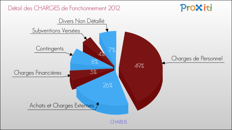 Décomposition des Charges de Fonctionnement 2012 de la commune de CHABLIS Charges de Fonctionnement 2012 pour la commune de CHABLIS