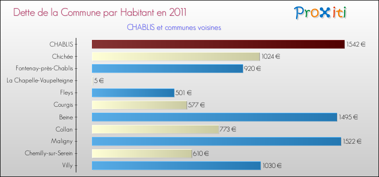 Dette par habitant de la commune en 2011 pour CHABLIS et les communes proches Comparaison de la dette par habitant de la commune en 2011 pour CHABLIS et les communes voisines
