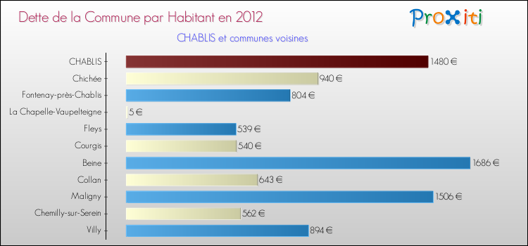 Dette par habitant de la commune en 2012 pour CHABLIS et les communes proches Comparaison de la dette par habitant de la commune en 2012 pour CHABLIS et les communes voisines