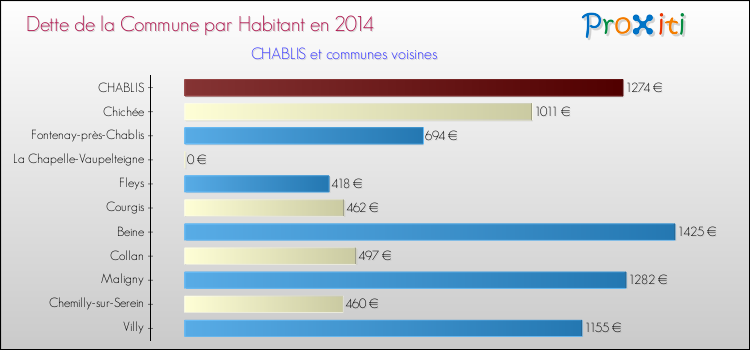 Dette par habitant de la commune en 2014 pour CHABLIS et les communes proches Comparaison de la dette par habitant de la commune en 2014 pour CHABLIS et les communes voisines