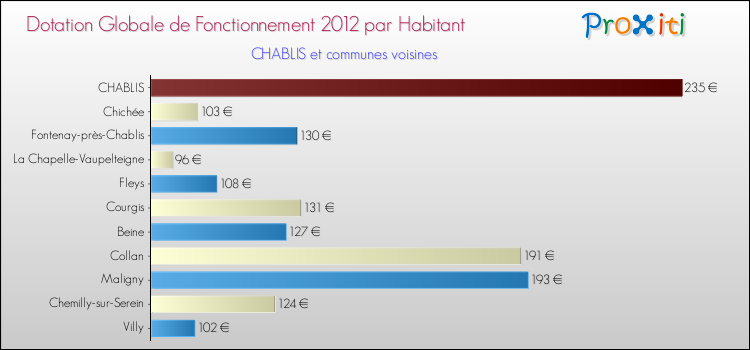 Montant des dotations globales de fonctionnement DGF par Habitant pour CHABLIS et les communes proches Comparaison des des dotations globales de fonctionnement DGF par habitant pour CHABLIS et les communes voisines