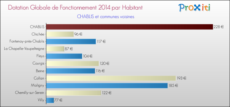 Montant des dotations globales de fonctionnement DGF par Habitant pour CHABLIS et les communes proches en 2014. Comparaison des des dotations globales de fonctionnement DGF par habitant pour CHABLIS et les communes voisines en 2014.
