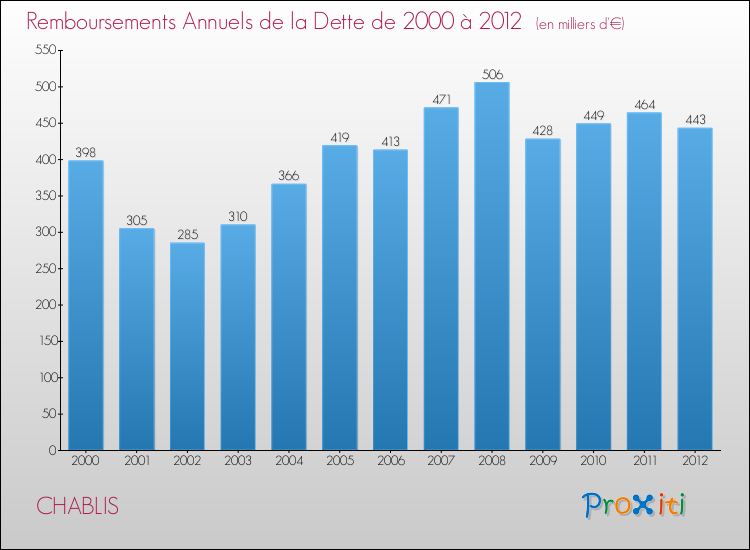 Evolution de l'annuité de la dette pour la commune de CHABLIS de 2000 à 2012 Annuités de la dette pour CHABLIS de 2000 à 2012