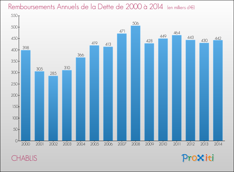 Evolution de l'annuité de la dette pour la commune de CHABLIS de 2000 à 2014 Annuités de la dette pour CHABLIS de 2000 à 2014