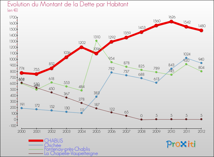 Evolution de la dette par habitant pour la commune de CHABLIS et les communes proches de 2000 à 2012 Comparaison de la dette par habitant pour CHABLIS et les communes voisines de 2000 à 2012
