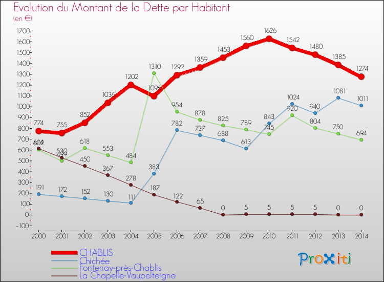 Evolution de la dette par habitant pour la commune de CHABLIS et les communes proches de 2000 à 2014 Comparaison de la dette par habitant pour CHABLIS et les communes voisines de 2000 à 2014