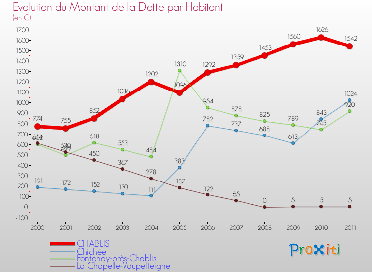 Evolution de la dette par habitant pour la commune de CHABLIS et les communes proches Comparaison de la dette par habitant pour CHABLIS et les communes voisines