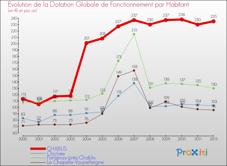 Evolution et montant de la dotation globale de fonctionnement par Habitant pour CHABLIS et les communes proches Comparaison des dotations globales de fonctionnement par habitant pour CHABLIS et les communes voisines