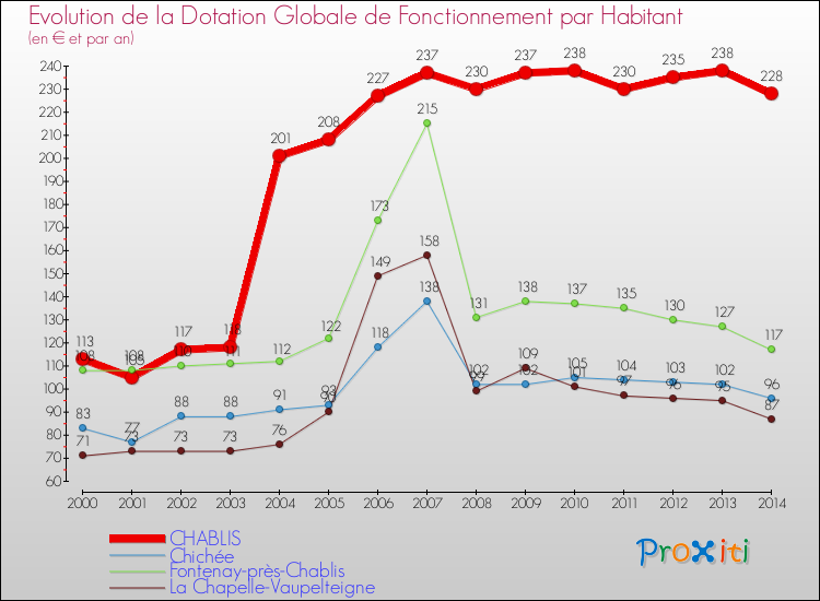 Evolution et montant de la dotation globale de fonctionnement par Habitant pour CHABLIS et les communes proches de 2000 à 2014. Comparaison des dotations globales de fonctionnement par habitant pour CHABLIS et les communes voisines de 2000 à 2014.