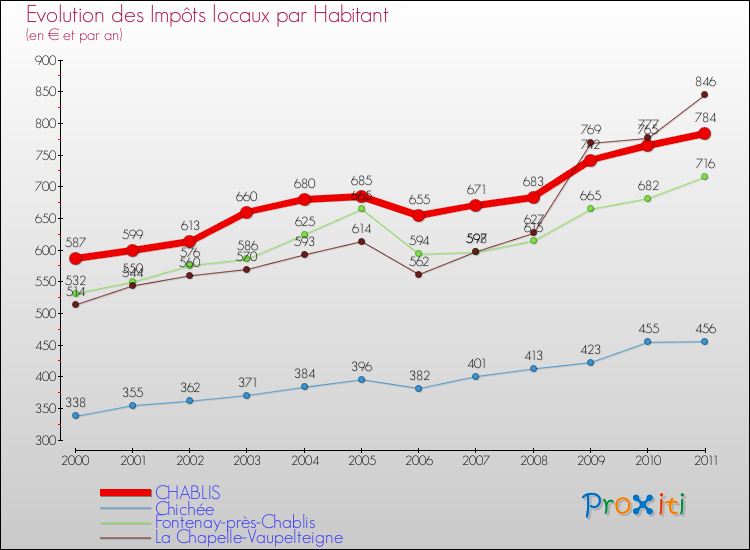 Evolution et montant des impôts locaux par Habitant pour CHABLIS et les communes proches Comparaison des impôts locaux par habitant pour CHABLIS et les communes voisines