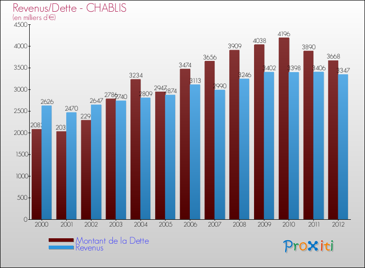 Evolution comparée de la dette et des revenus pour la commune de CHABLIS de 2000 à 2012 Comparaison de la dette et des revenus pour CHABLIS de 2000 à 2012