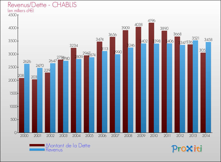 Evolution comparée de la dette et des revenus pour la commune de CHABLIS de 2000 à 2014 Comparaison de la dette et des revenus pour CHABLIS de 2000 à 2014