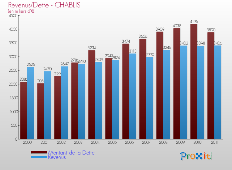 Evolution comparée de la dette et des revenus pour la commune de CHABLIS de 2000 à 2011 Comparaison de la dette et des revenus pour CHABLIS de 2000 à 2011